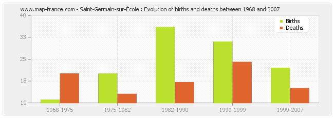 Saint-Germain-sur-École : Evolution of births and deaths between 1968 and 2007