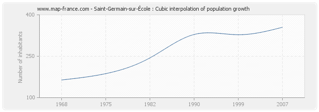 Saint-Germain-sur-École : Cubic interpolation of population growth