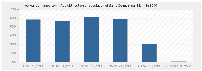 Age distribution of population of Saint-Germain-sur-Morin in 1999