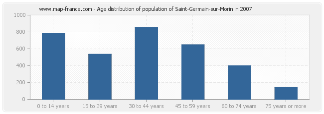 Age distribution of population of Saint-Germain-sur-Morin in 2007
