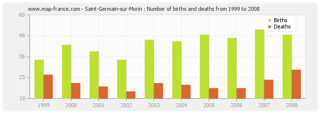 Saint-Germain-sur-Morin : Number of births and deaths from 1999 to 2008