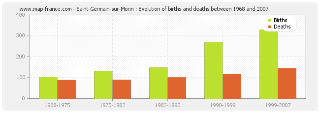 Saint-Germain-sur-Morin : Evolution of births and deaths between 1968 and 2007