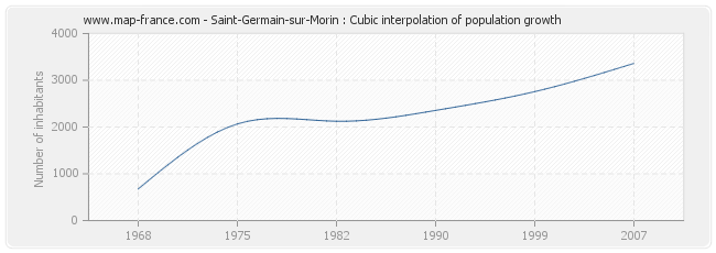 Saint-Germain-sur-Morin : Cubic interpolation of population growth