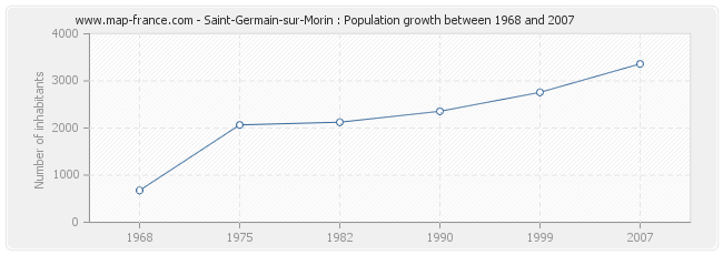 Population Saint-Germain-sur-Morin