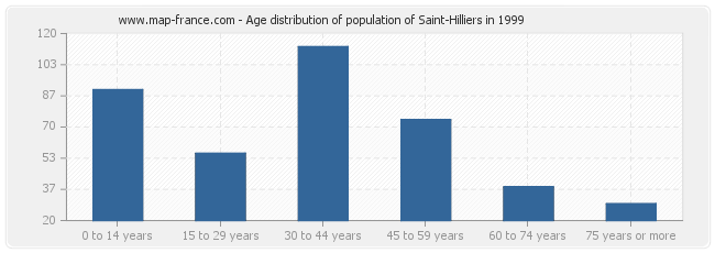 Age distribution of population of Saint-Hilliers in 1999