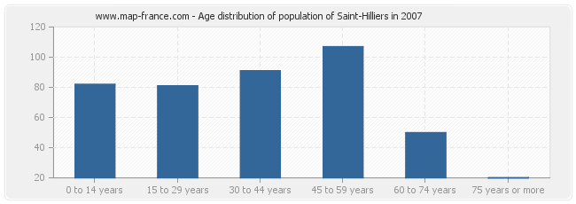 Age distribution of population of Saint-Hilliers in 2007