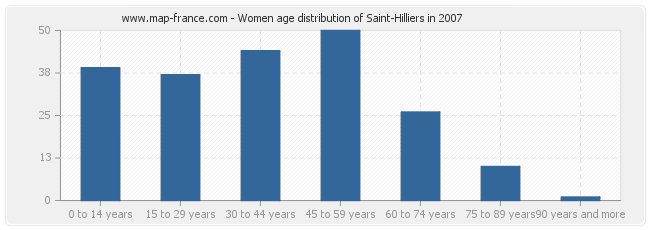 Women age distribution of Saint-Hilliers in 2007