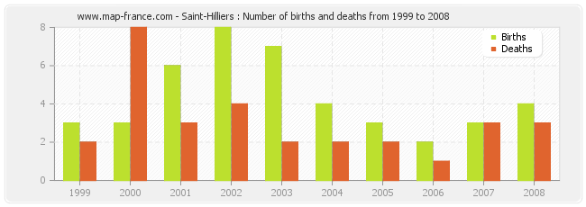 Saint-Hilliers : Number of births and deaths from 1999 to 2008
