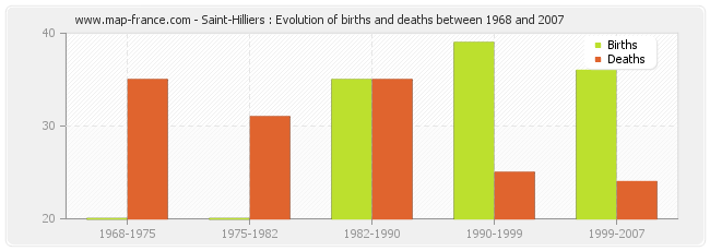 Saint-Hilliers : Evolution of births and deaths between 1968 and 2007