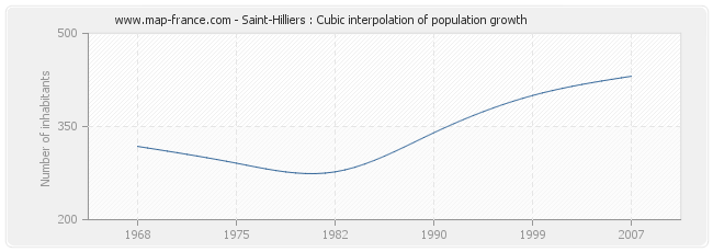 Saint-Hilliers : Cubic interpolation of population growth