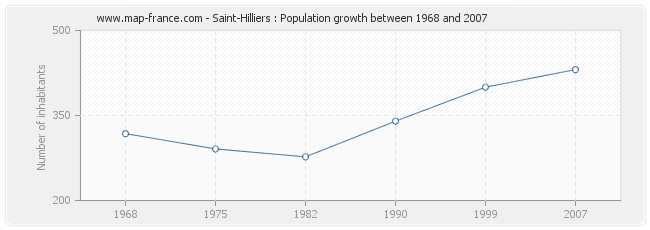 Population Saint-Hilliers