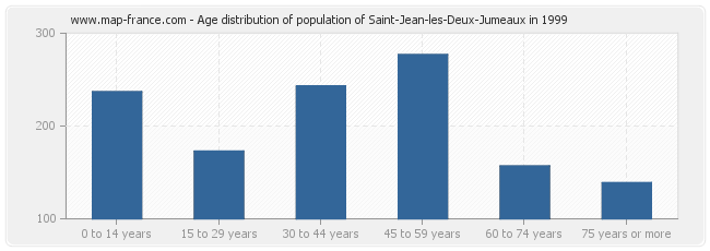 Age distribution of population of Saint-Jean-les-Deux-Jumeaux in 1999