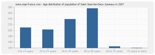 Age distribution of population of Saint-Jean-les-Deux-Jumeaux in 2007