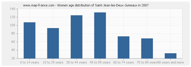 Women age distribution of Saint-Jean-les-Deux-Jumeaux in 2007
