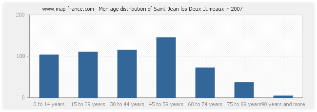 Men age distribution of Saint-Jean-les-Deux-Jumeaux in 2007