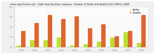 Saint-Jean-les-Deux-Jumeaux : Number of births and deaths from 1999 to 2008