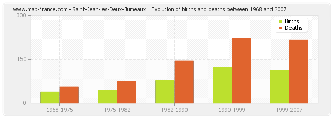 Saint-Jean-les-Deux-Jumeaux : Evolution of births and deaths between 1968 and 2007