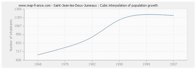 Saint-Jean-les-Deux-Jumeaux : Cubic interpolation of population growth