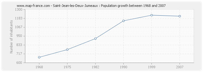 Population Saint-Jean-les-Deux-Jumeaux