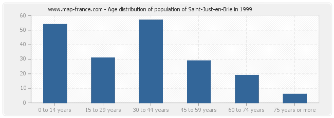 Age distribution of population of Saint-Just-en-Brie in 1999