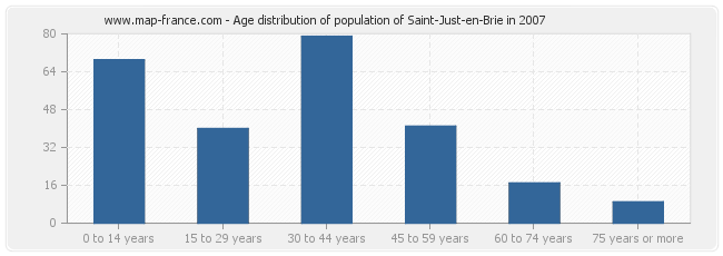 Age distribution of population of Saint-Just-en-Brie in 2007