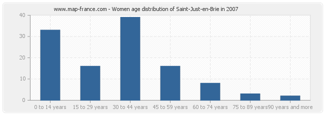 Women age distribution of Saint-Just-en-Brie in 2007