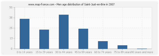 Men age distribution of Saint-Just-en-Brie in 2007