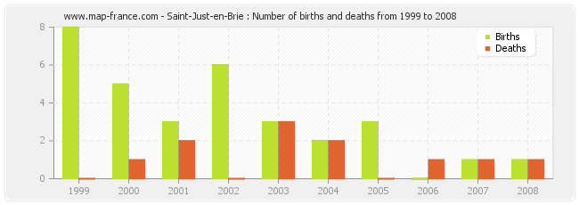 Saint-Just-en-Brie : Number of births and deaths from 1999 to 2008