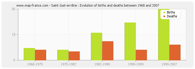 Saint-Just-en-Brie : Evolution of births and deaths between 1968 and 2007