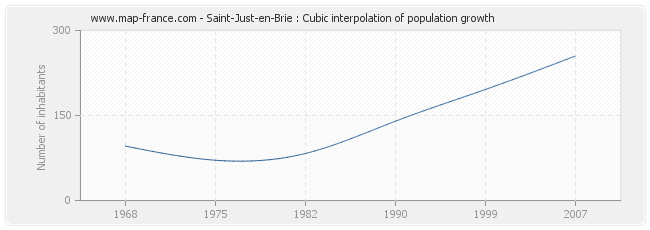 Saint-Just-en-Brie : Cubic interpolation of population growth