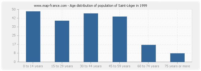 Age distribution of population of Saint-Léger in 1999