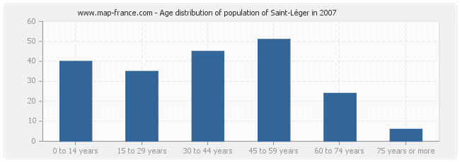 Age distribution of population of Saint-Léger in 2007