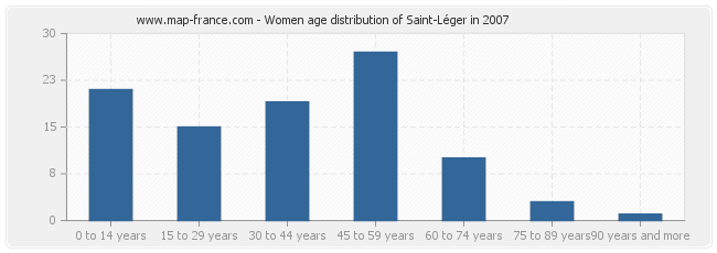 Women age distribution of Saint-Léger in 2007