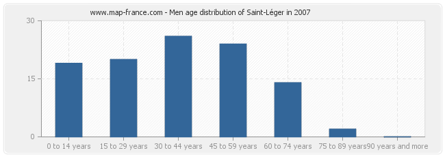 Men age distribution of Saint-Léger in 2007