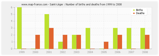 Saint-Léger : Number of births and deaths from 1999 to 2008