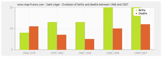 Saint-Léger : Evolution of births and deaths between 1968 and 2007