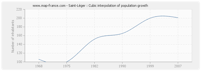 Saint-Léger : Cubic interpolation of population growth