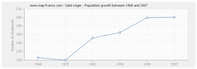 Population Saint-Léger