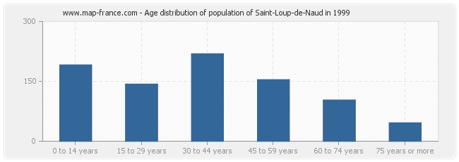 Age distribution of population of Saint-Loup-de-Naud in 1999