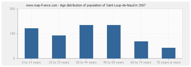 Age distribution of population of Saint-Loup-de-Naud in 2007