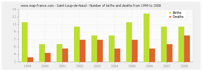 Saint-Loup-de-Naud : Number of births and deaths from 1999 to 2008