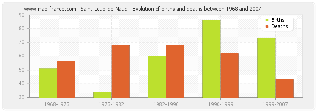 Saint-Loup-de-Naud : Evolution of births and deaths between 1968 and 2007