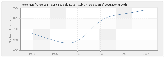 Saint-Loup-de-Naud : Cubic interpolation of population growth