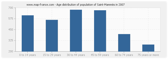 Age distribution of population of Saint-Mammès in 2007