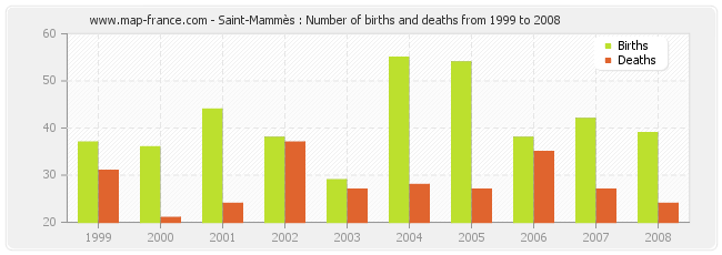 Saint-Mammès : Number of births and deaths from 1999 to 2008