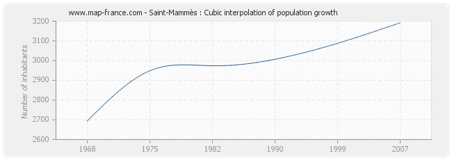 Saint-Mammès : Cubic interpolation of population growth