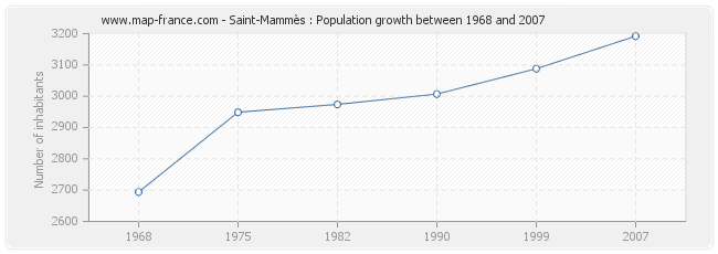 Population Saint-Mammès