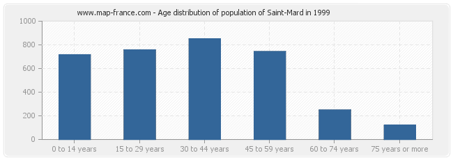 Age distribution of population of Saint-Mard in 1999