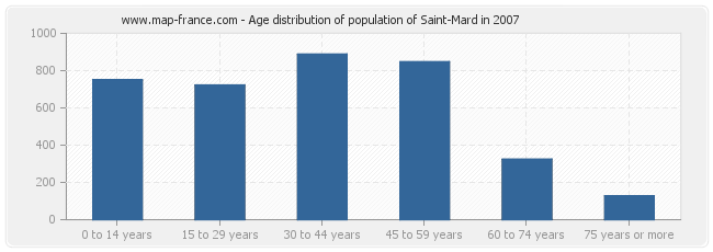 Age distribution of population of Saint-Mard in 2007