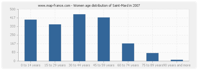 Women age distribution of Saint-Mard in 2007